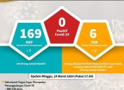 Ini Update Covid-19 Kabupaten Luwu Timur Hari Ini