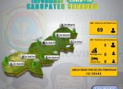 Update Terkini Informasi Covid-19 Kabupaten Sekadau