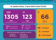 Empat Pasien Covid-19 di Sulsel Dinyatakan Sembuh