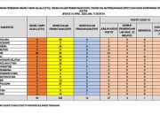 Update Penemuan OTG, ODP, PDP dan Positif Covid-19 Se-Sulawesi Tenggara