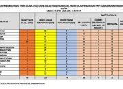 Kasus terkonfirmasi Positif Covid-19 Bertambah 9 Orang di Sultra