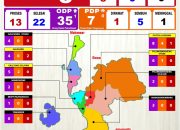 Breaking News!!! Pasien Positif Covid-19 di Takalar Bertambah