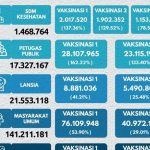 Vaksinasi COVID-19 di Indonesia Capai 200 Juta Suntikan
