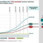 Lebih Cepat dari Target WHO, Cakupan Vaksinasi Dosis Lengkap Lampaui 40% Dari Populasi