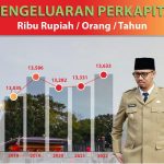 Pemerintahan Kota Bukittinggi Berhasil mencapai IPM tertinggi dan Melampaui Target RPJMD pada tahun 2022.