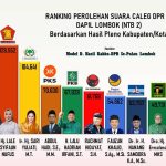Tiga Caleg Dapil II NTB Raih Suara Melebihi 100 Ribu