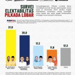 Survei Puspoll Indonesia Paslon Hj. Sumiatun-Ibnu Salim Ungguli Tiga Kandidat Pilkada Lombok Barat