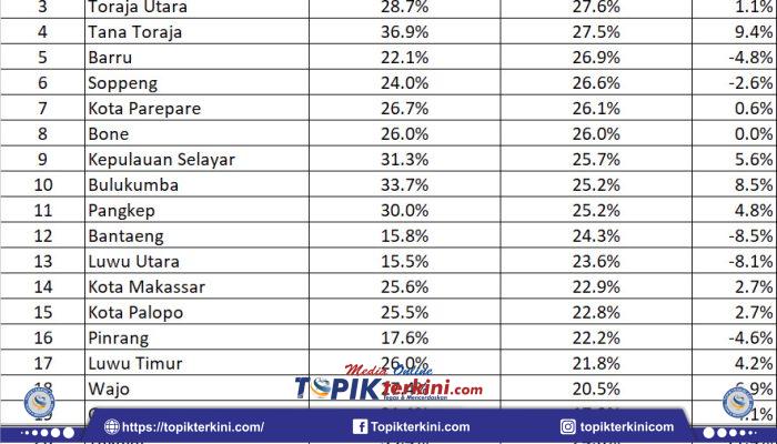 Angka Stunting Turun 11,4 %, Bupati Takalar Apresiasi Dinas Kesehatan dan Stakeholder Terkait