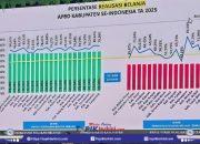 Efektif dan Akuntabel, Pemkab Buol Catat Prestasi Nasional Pengelolaan Anggaran